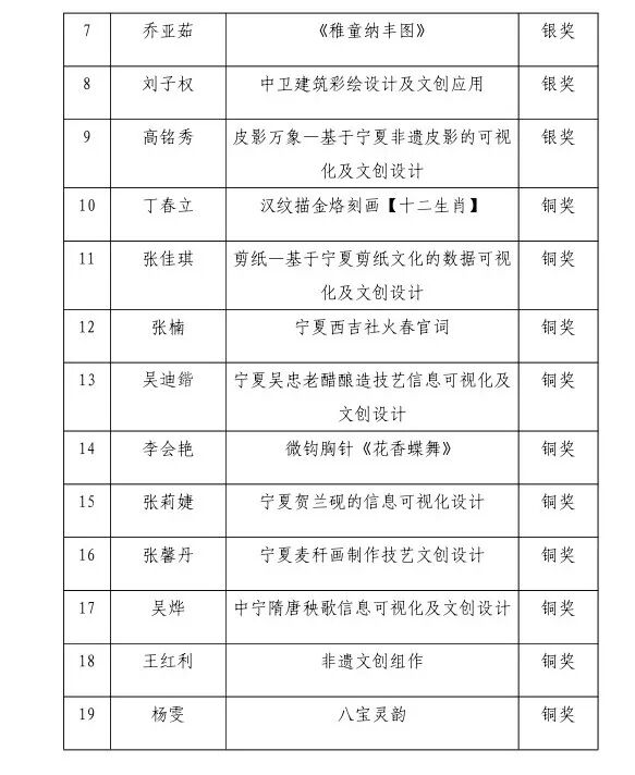 关于“塞上石榴红·非遗匠心传”——宁夏非遗文创作品(案例)征集活动获奖名单的通报 关于“塞上石榴红·非遗匠心传”——宁夏非遗文创作品(案例)征集活动获奖名单的通报