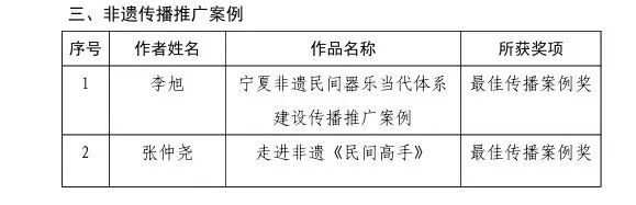 关于“塞上石榴红·非遗匠心传”——宁夏非遗文创作品(案例)征集活动获奖名单的通报 关于“塞上石榴红·非遗匠心传”——宁夏非遗文创作品(案例)征集活动获奖名单的通报