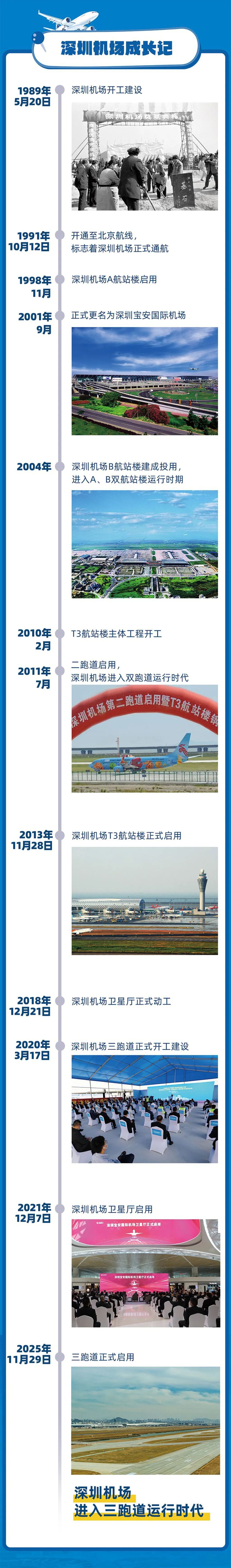 “三跑道时代”，宝安 “链全球” 能级再飙升！