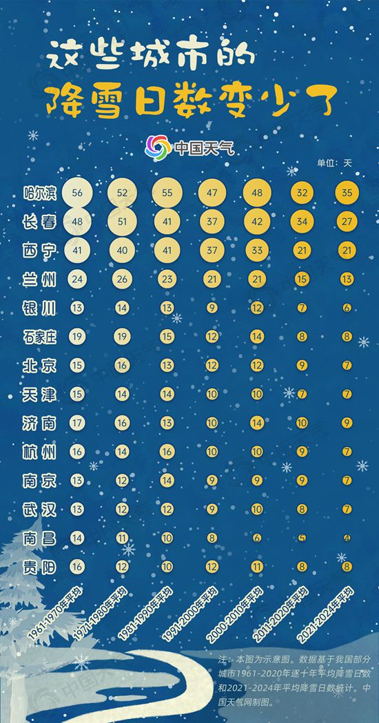 华北多地初雪到货!迟到还是提前? 数据揭秘初雪三大趋势
