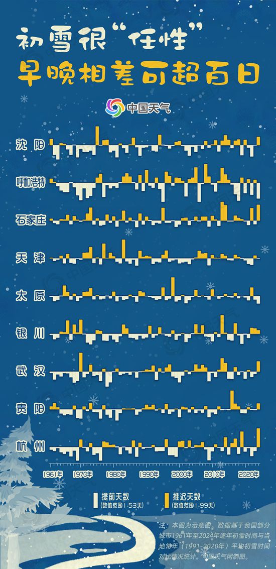 华北多地初雪到货!迟到还是提前? 数据揭秘初雪三大趋势
