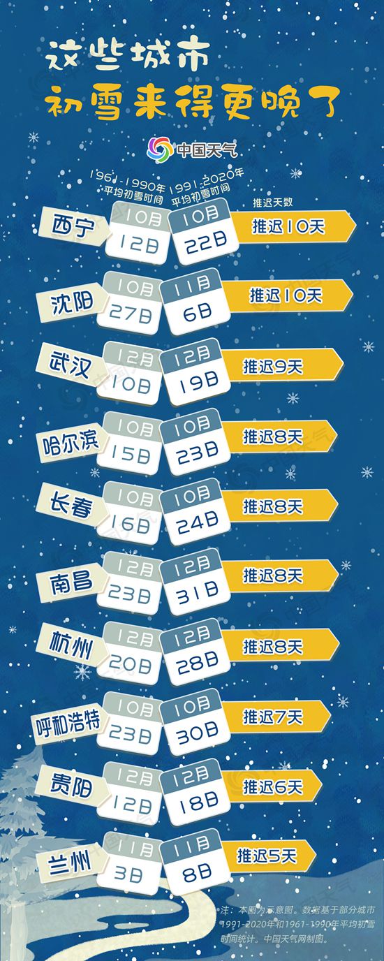 华北多地初雪到货!迟到还是提前? 数据揭秘初雪三大趋势
