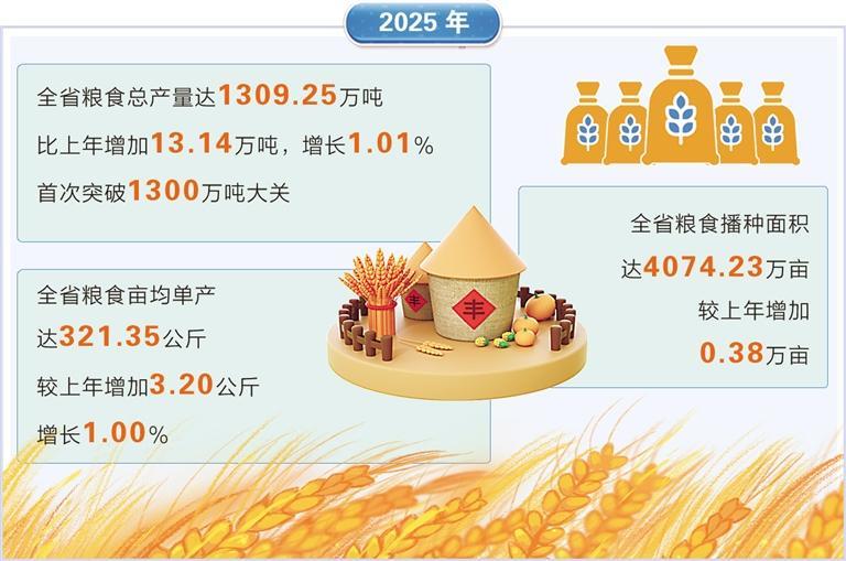 甘肃粮食年产量突破1300万吨大关