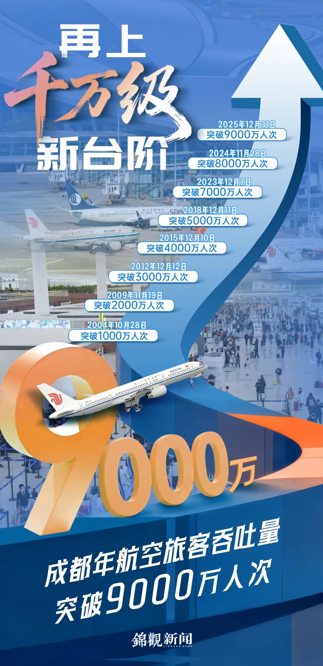 突破9000万人次!成都距离“亿级”国际航空枢纽又近一步