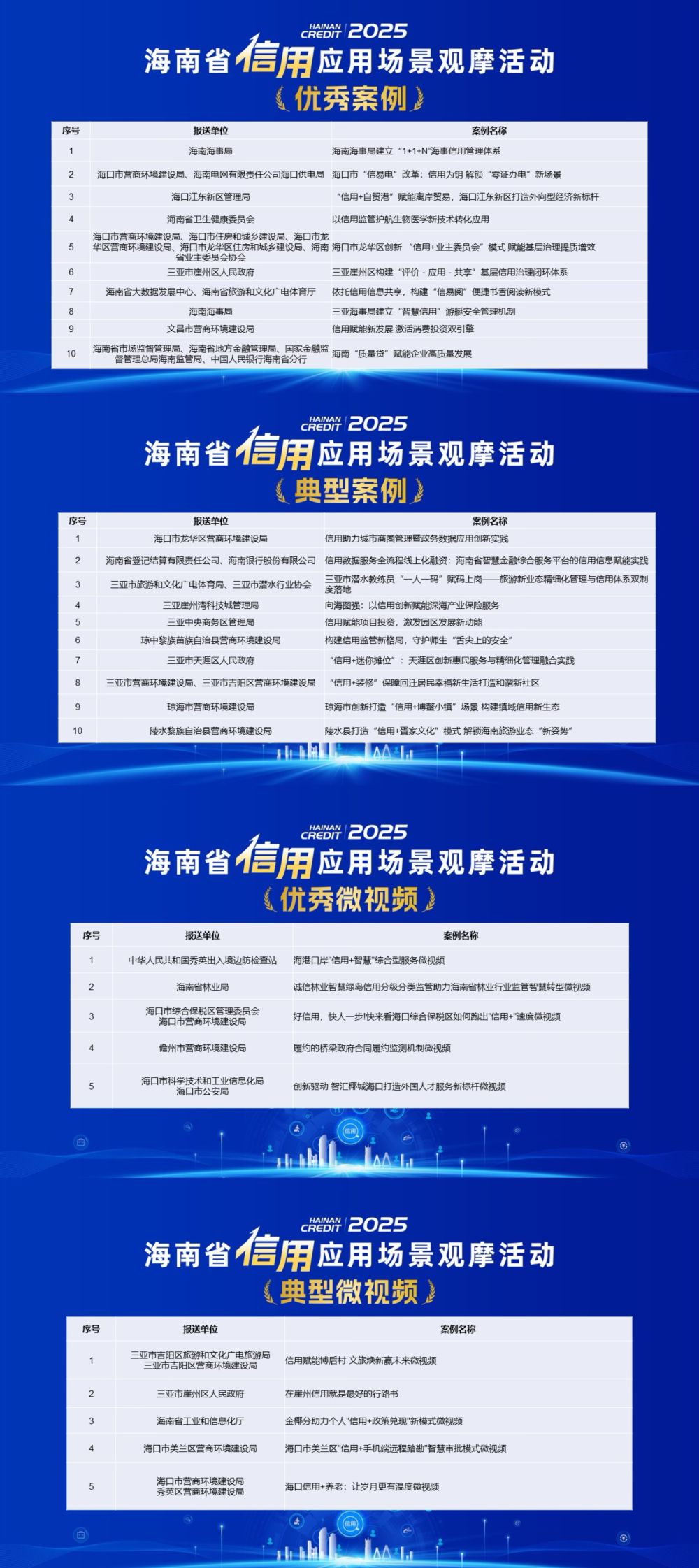 15个优秀案例出炉！海南省召开2025信用应用场景观摩活动