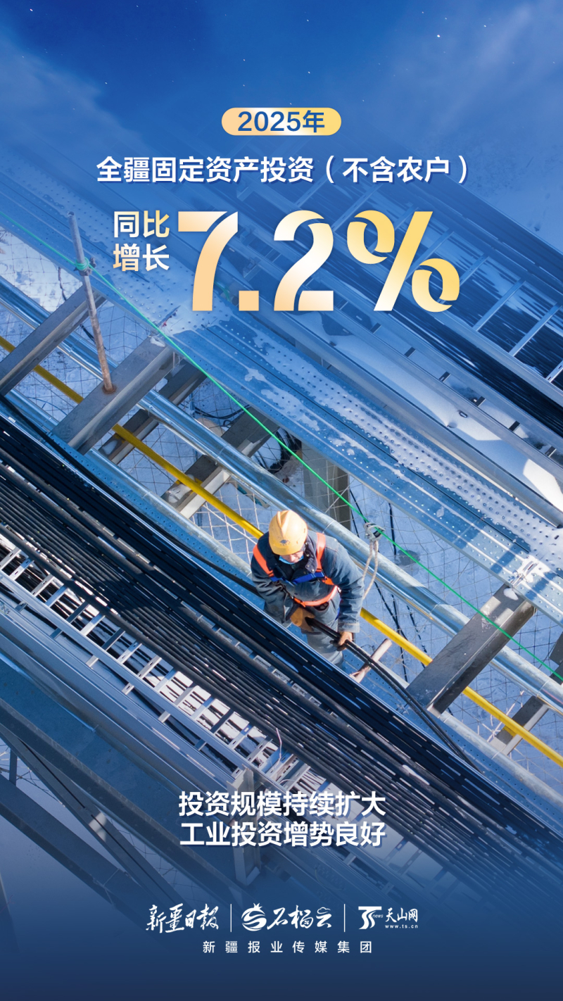 组海报丨2025年新疆经济运行“成绩单”来啦!