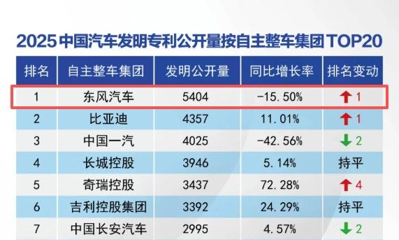 3442件！东风汽车发明专利授权量连续四年领跑行业