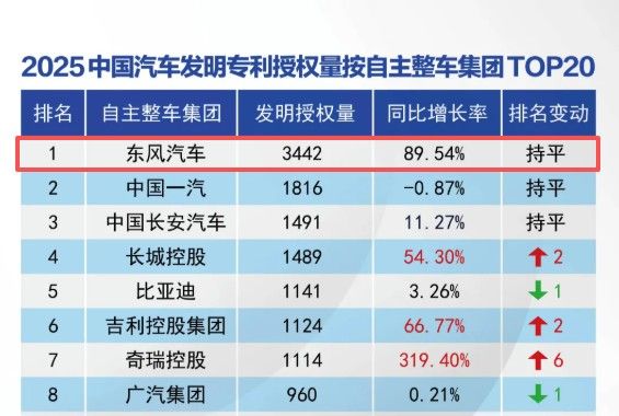 3442件！东风汽车发明专利授权量连续四年领跑行业