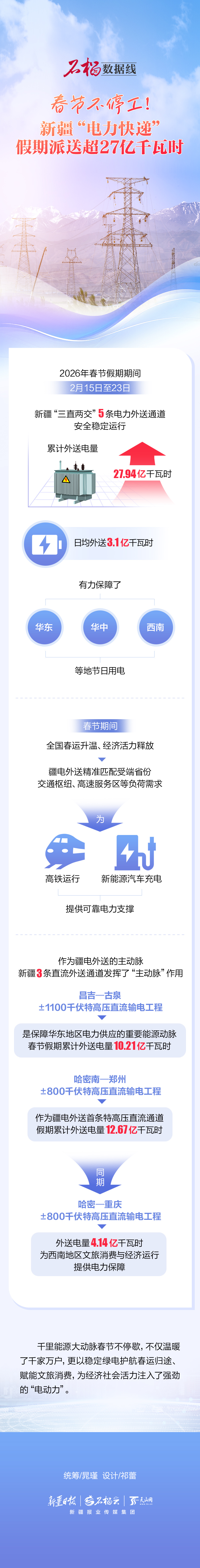 石榴数据线｜春节不停工！新疆“电力快递”假期派送超27亿千瓦时