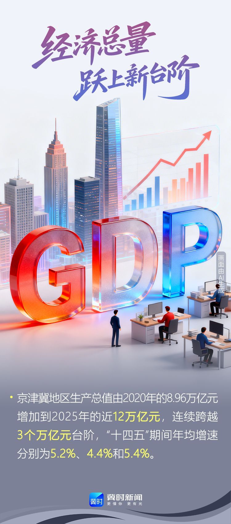 AI海报丨数据超亮眼！京津冀协同发展12年，活力满满向前行