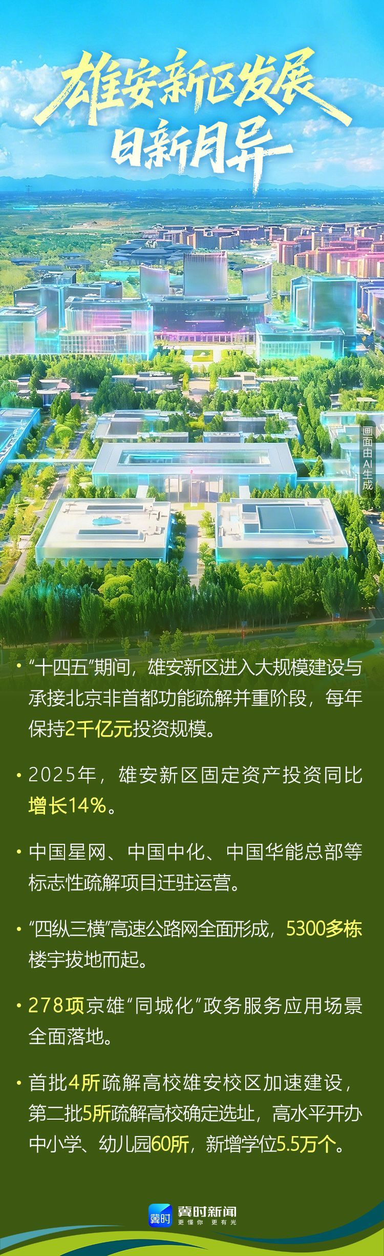 AI海报丨数据超亮眼！京津冀协同发展12年，活力满满向前行
