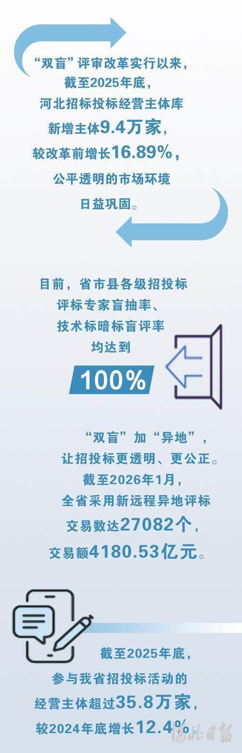 向新向优 河北力量丨参与主体超35.8万家!“双盲”评审撬动营商环境提升 向新向优 河北力量丨参与主体超35.8万家!“双盲”评审撬动营商环境提升