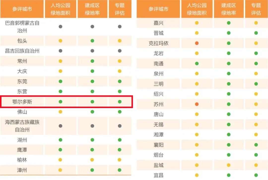 鄂尔多斯在中国城市公共空间工作进展与评估中表现良好