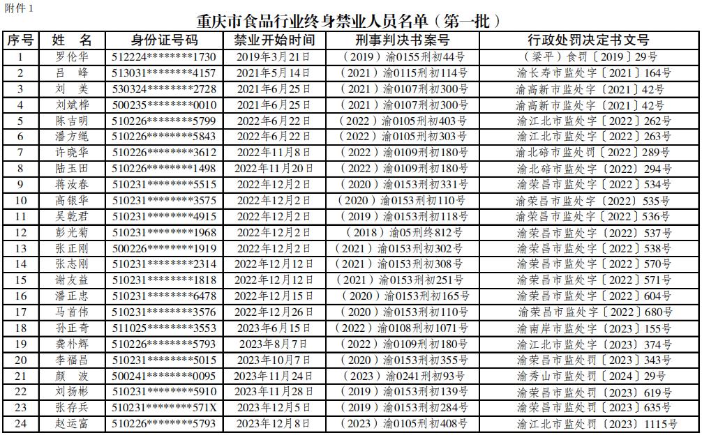 重庆集中公布食品行业禁业人员第一批名单 48人终身禁业 37人五年禁业