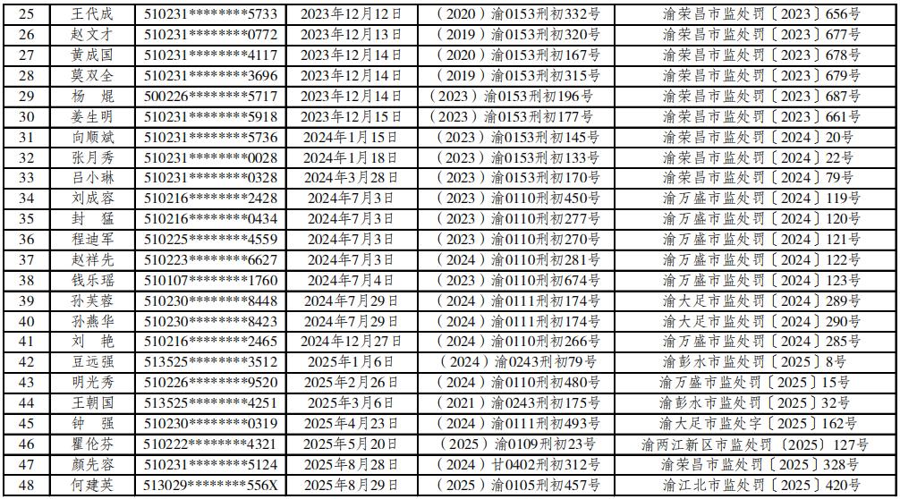 重庆集中公布食品行业禁业人员第一批名单 48人终身禁业 37人五年禁业
