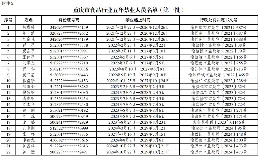 重庆集中公布食品行业禁业人员第一批名单 48人终身禁业 37人五年禁业