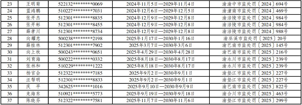 重庆集中公布食品行业禁业人员第一批名单 48人终身禁业 37人五年禁业