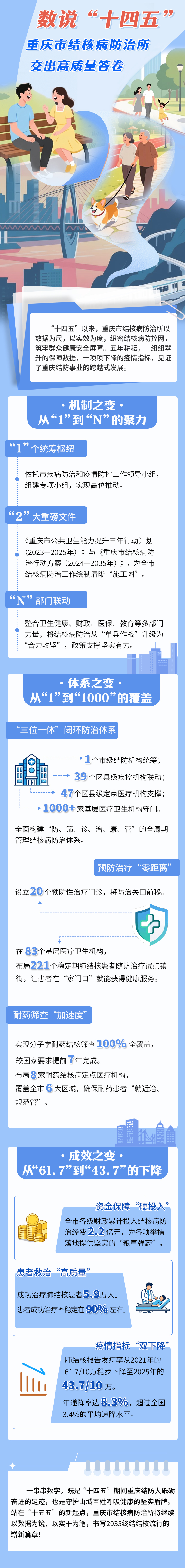 年递降率8.3%！重庆“十四五”结核病防治工作成效凸显