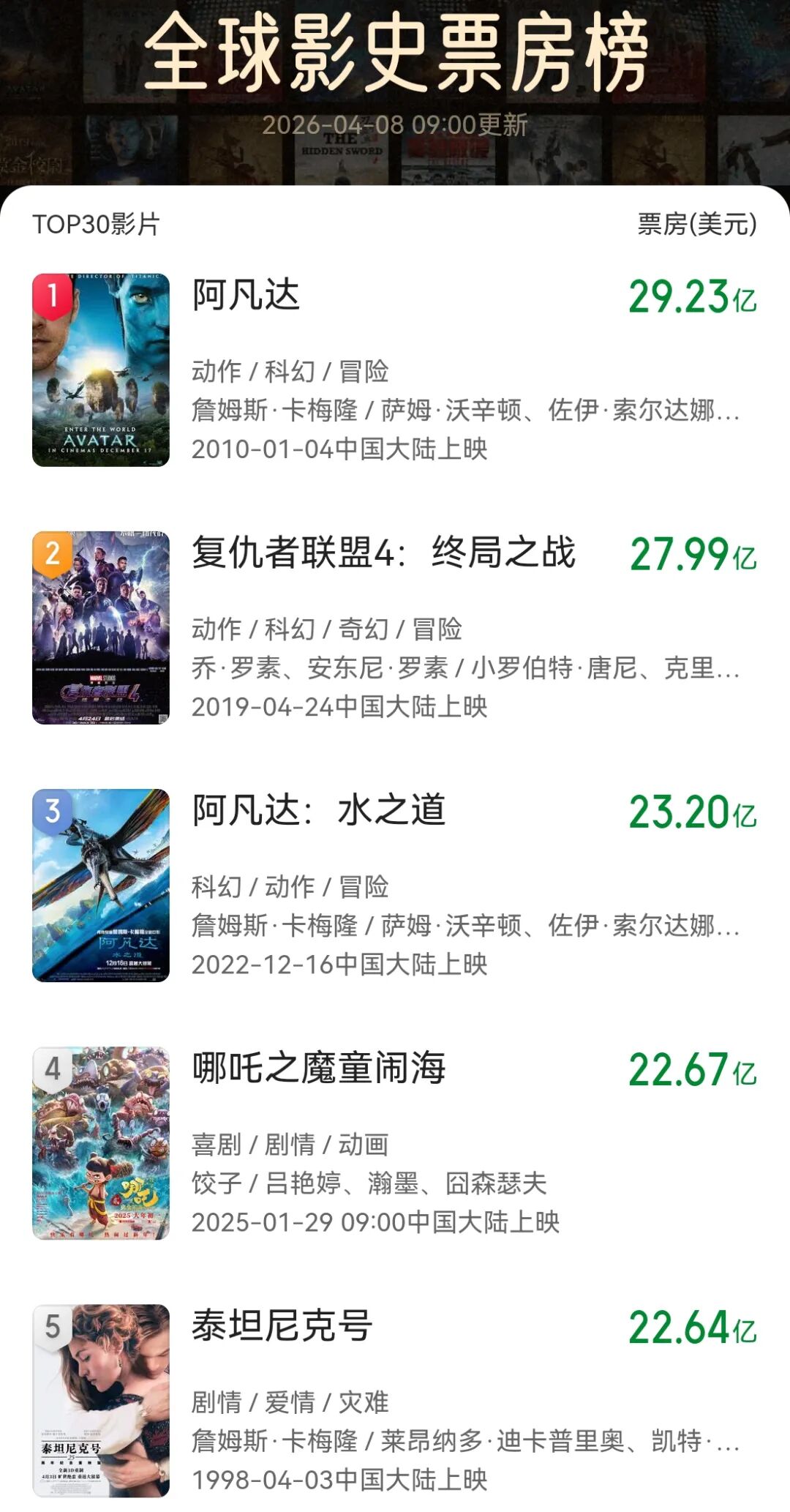 全球第四!“成都高新造”《哪吒2》票房超过《泰坦尼克号》 图片