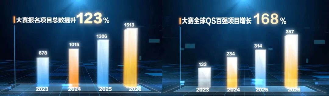 海内外六大赛区联动!“以赛引才”打造博士博士后国际创新创业高地