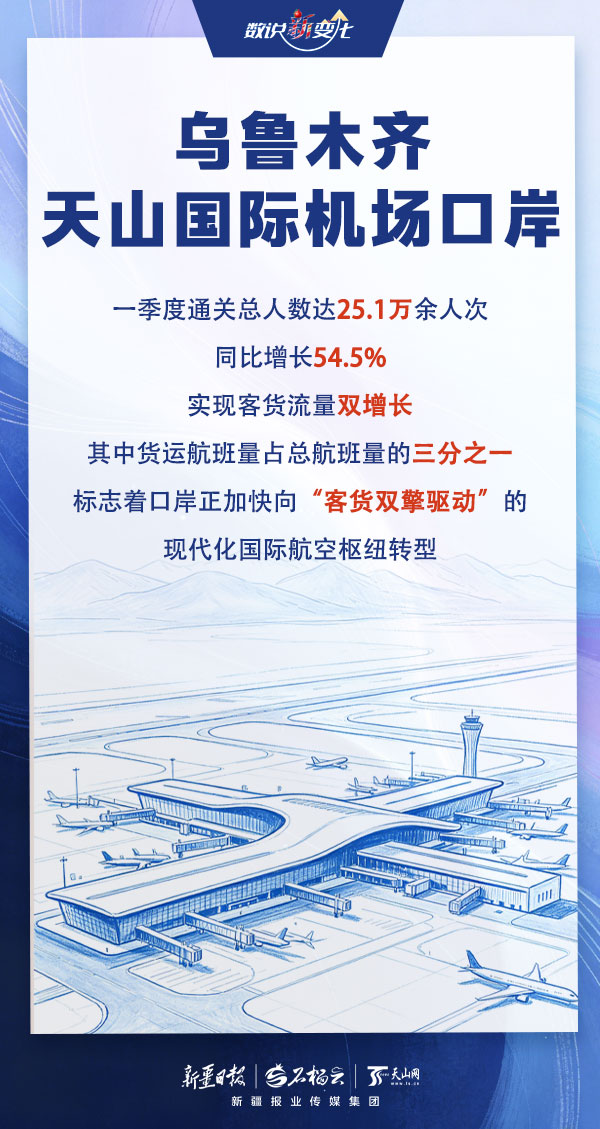 数说“新”变化｜车来货往活力足！新疆各口岸一季度运行情况出炉