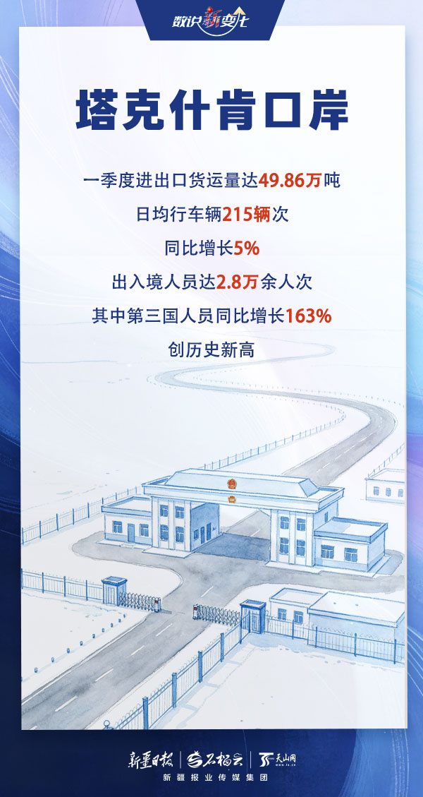 数说“新”变化｜车来货往活力足！新疆各口岸一季度运行情况出炉