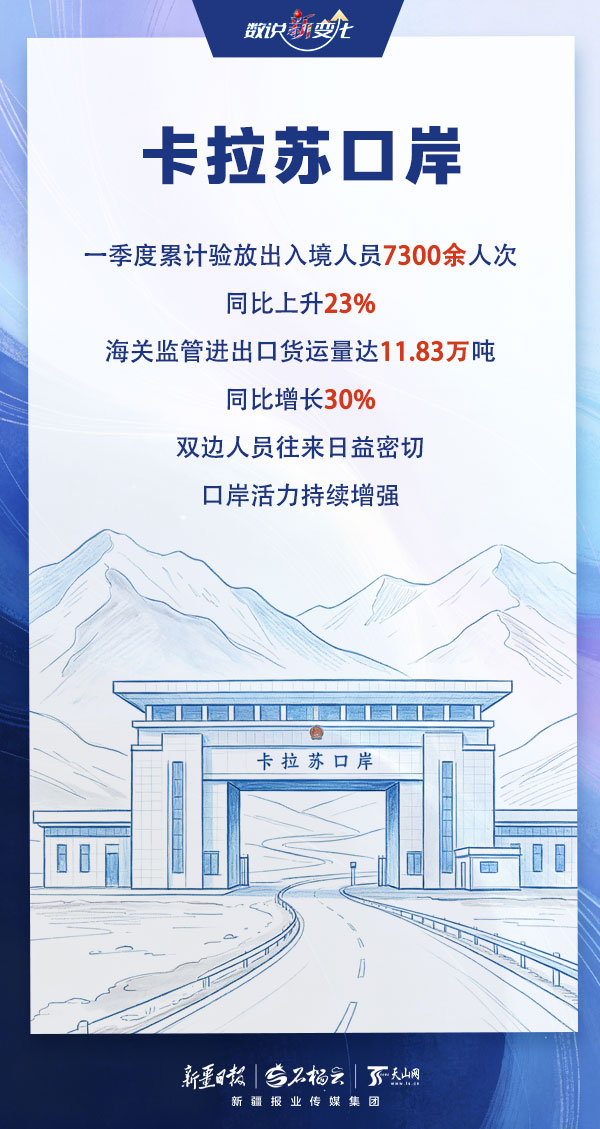 数说“新”变化｜车来货往活力足！新疆各口岸一季度运行情况出炉