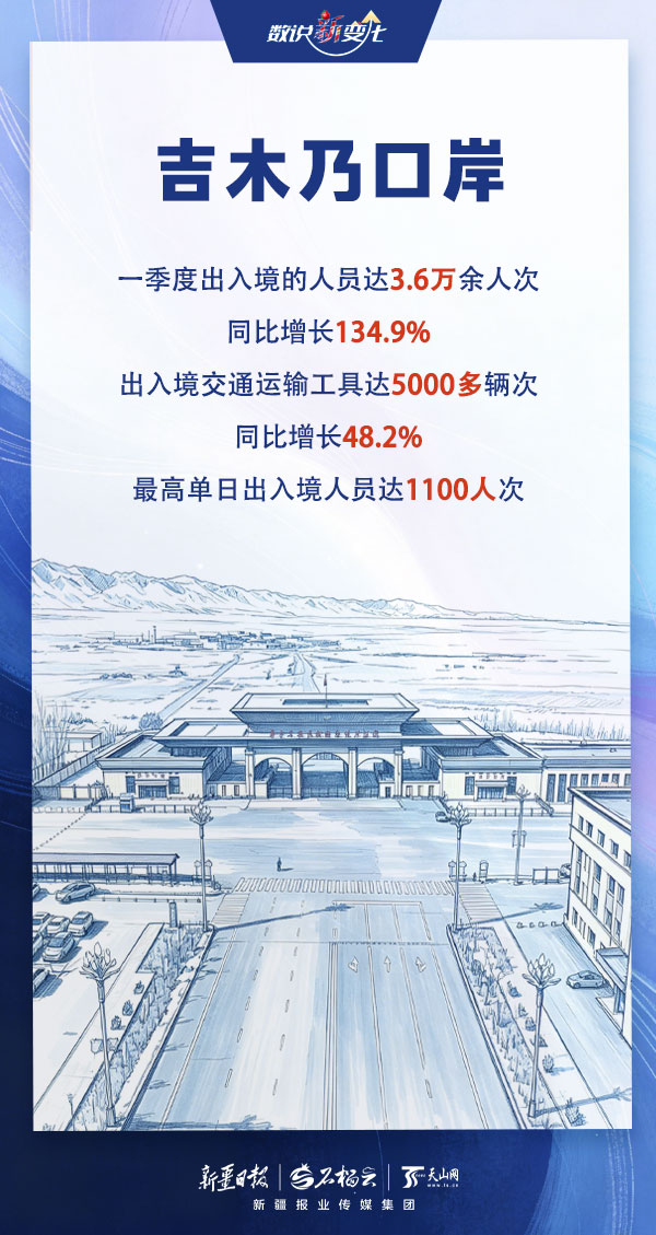 数说“新”变化｜车来货往活力足！新疆各口岸一季度运行情况出炉