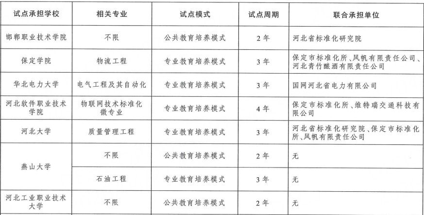 河北7所院校在列，两部门公布首批“专业与标准化教育融合试点”名单