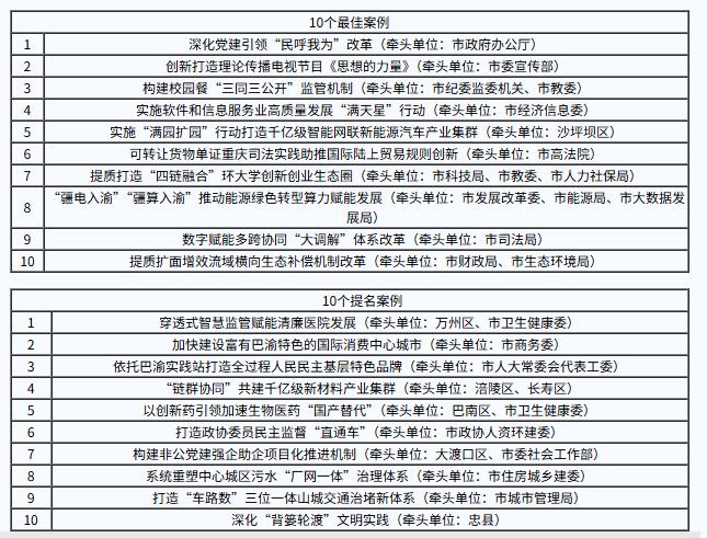 重庆市委办公厅、市政府办公厅通报2025年度重庆市改革发展最佳实践案例