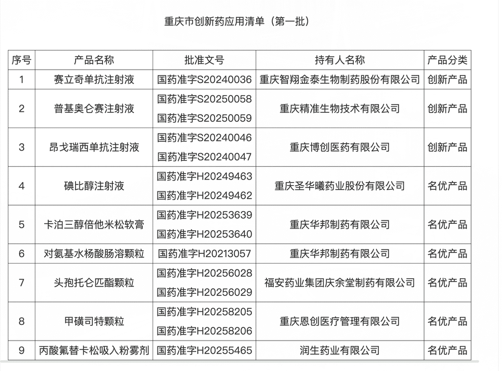 9个产品入选！重庆公布首批创新药应用清单