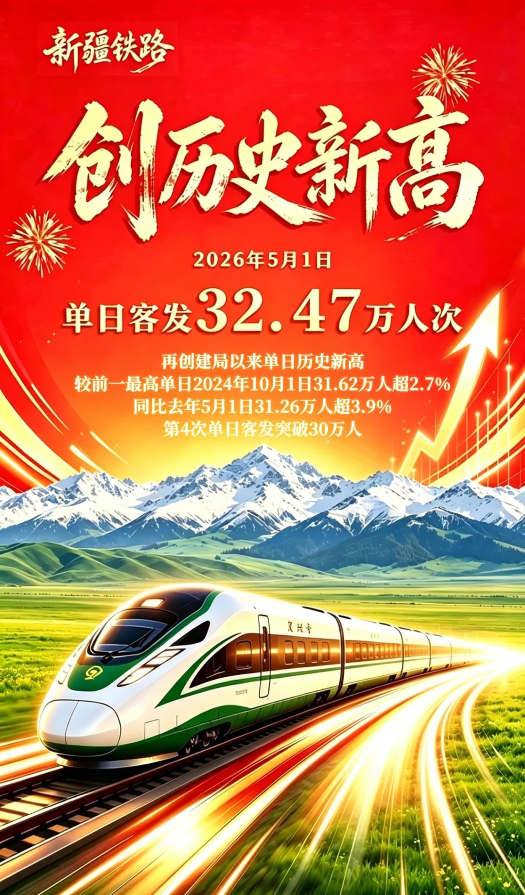 单日新高！新疆铁路五一首日旅客发送量突破 32 万人次