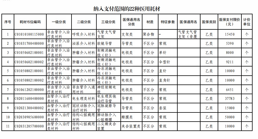 这些项目和耗材纳入医保！河北最新通知