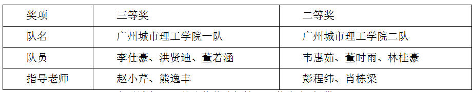 广州城市理工学院学子在第十九届全国大学生结构设计竞赛广东省分区赛再创佳绩