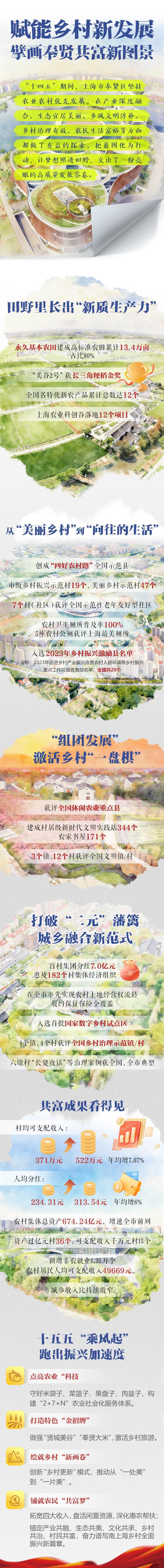 【图解】赋能乡村新发展 擘画奉贤共富新图景