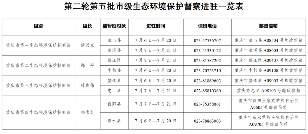 重庆市第二轮第五批生态环境保护例行督察全部实现督察进驻