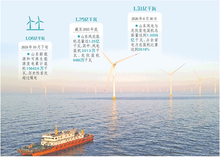 山东风电与光伏发电装机总容量占比历史性突破50%