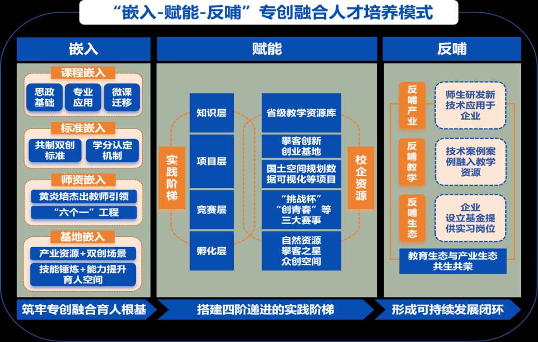 湖北国土资源职业学院:把双创基因深植专业教育全过程 图片1