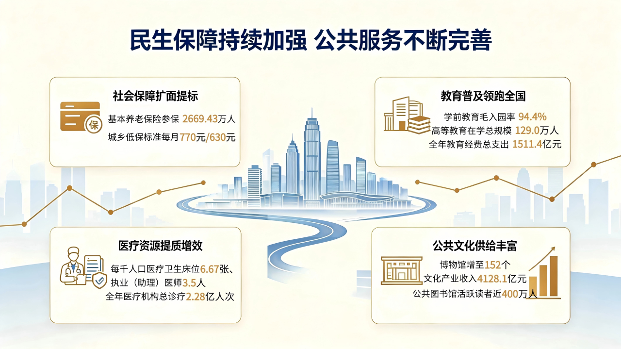截至2025年末 重庆常住人口超3187万人、平均寿命近80岁