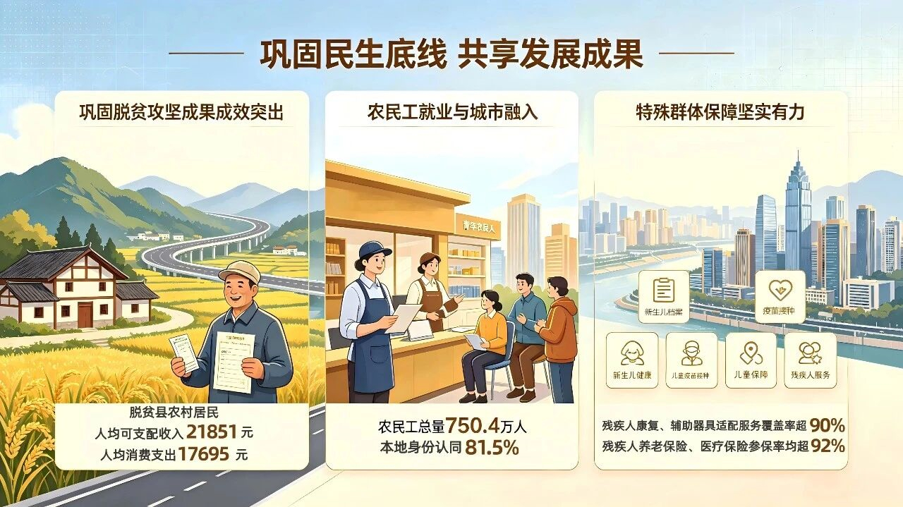 截至2025年末 重庆常住人口超3187万人、平均寿命近80岁
