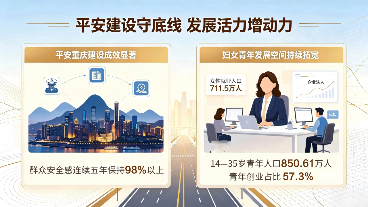 截至2025年末 重庆常住人口超3187万人、平均寿命近80岁