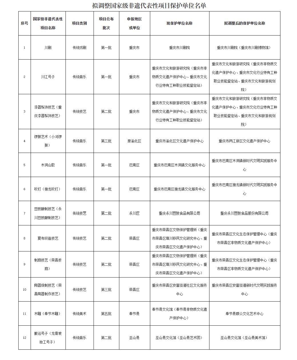 重庆拟调整12个国家级非遗代表性项目保护单位 重庆拟调整12个国家级非遗代表性项目保护单位