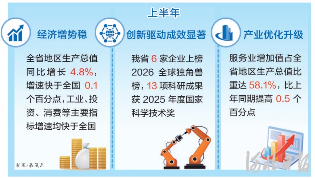 上半年河北省地区生产总值同比增长4.8%