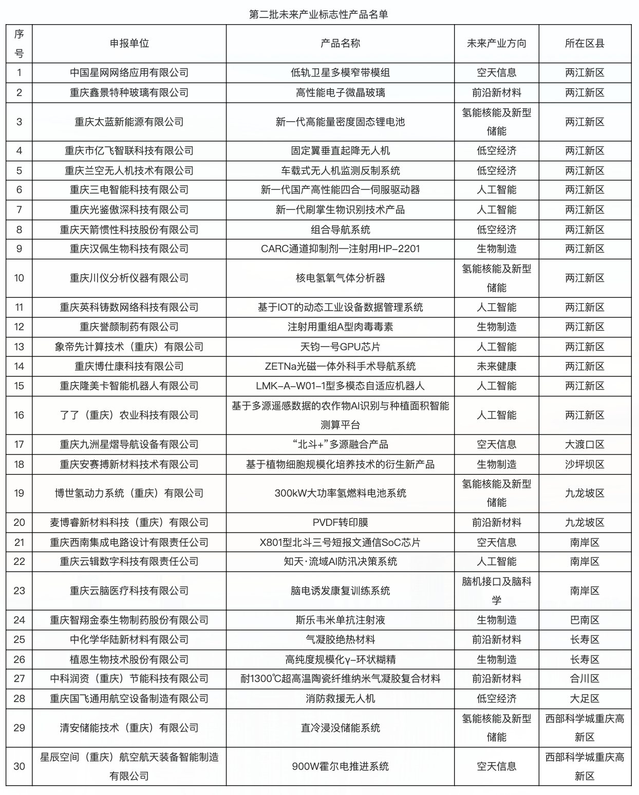 30款前沿产品上榜！重庆第二批未来产业标志性产品公示