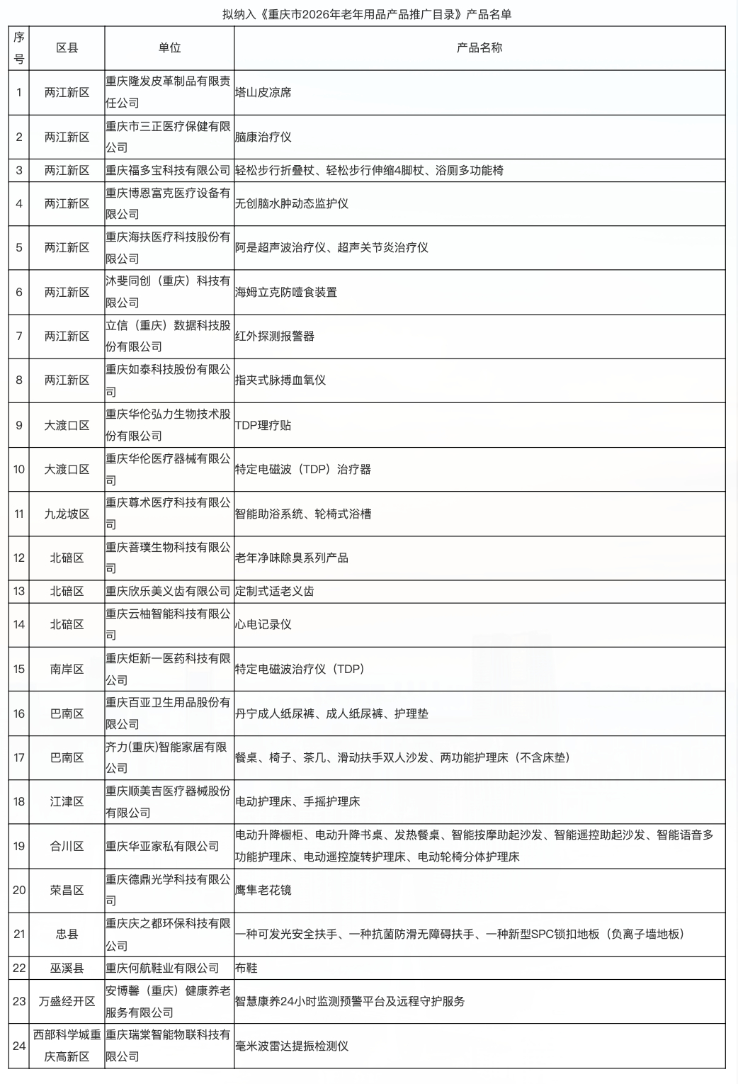 优质适老产品集中亮相！重庆公示2026年老年用品产品推广目录