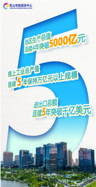 这五年，昆山的密码是→