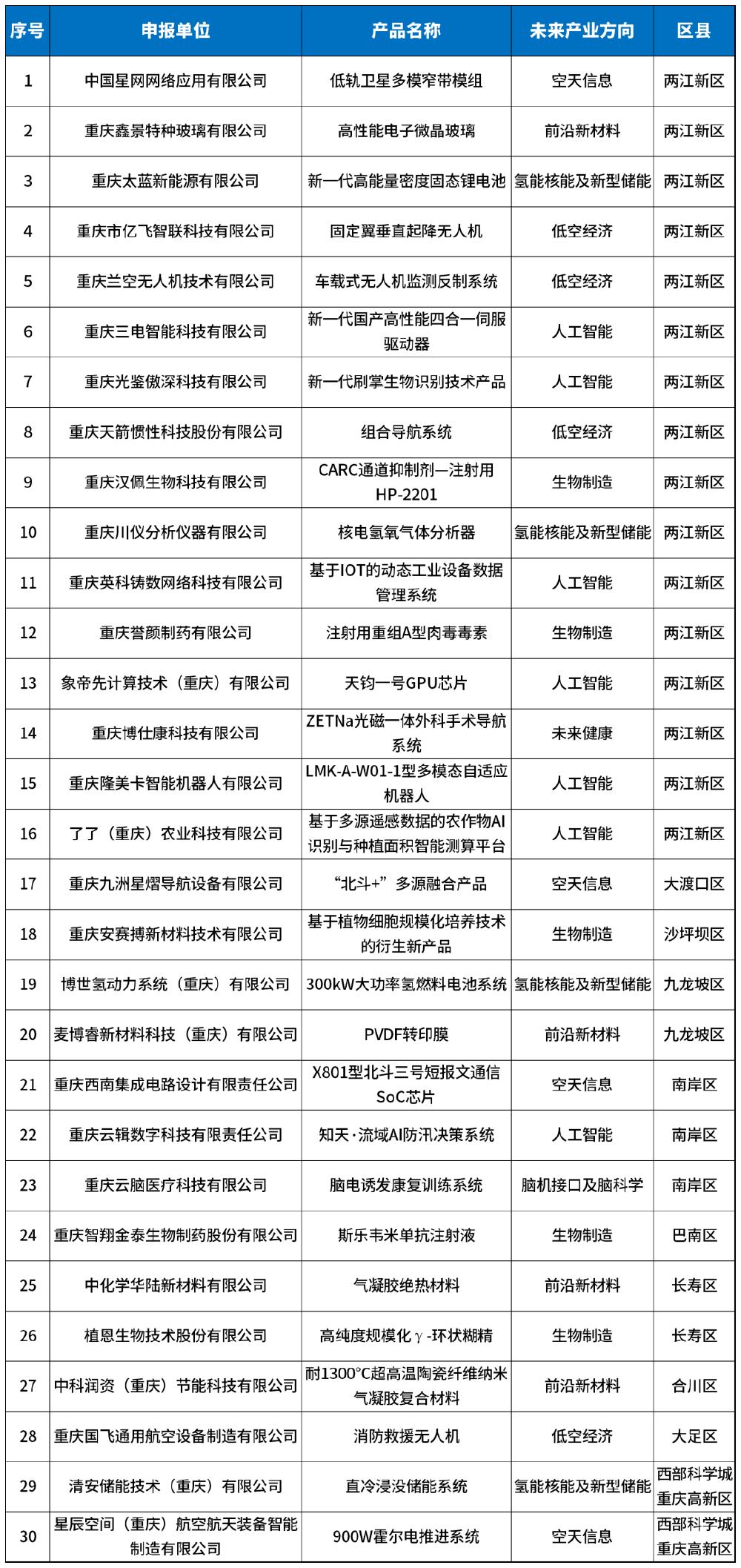 30款硬核科技产品集中亮相!重庆第二批未来产业标志性产品名单出炉 30款硬核科技产品集中亮相!重庆第二批未来产业标志性产品名单出炉