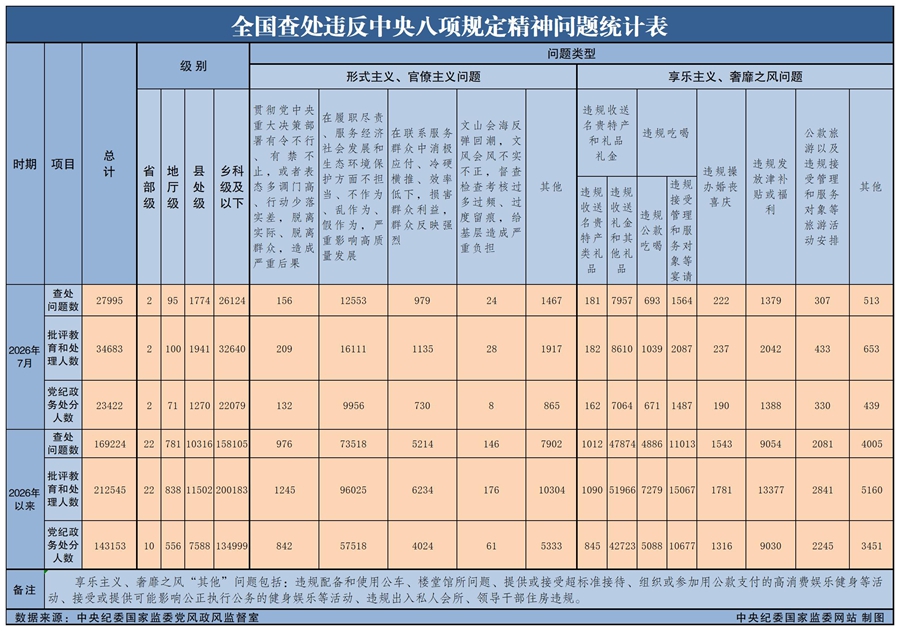 2026年7月全国查处违反中央八项规定精神问题27995起