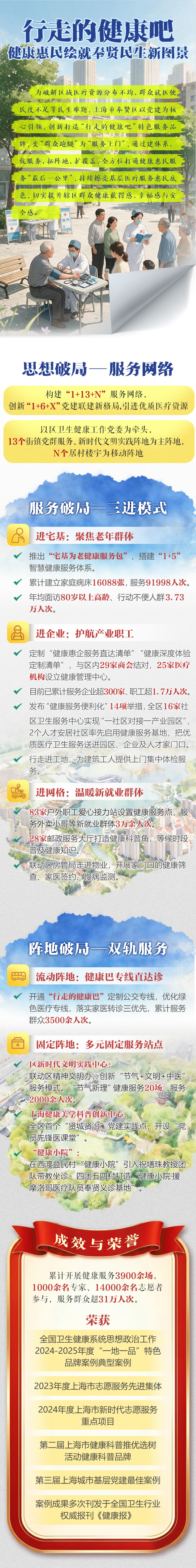 【一图读懂】行走的健康吧 健康惠民绘就奉贤民生新图景