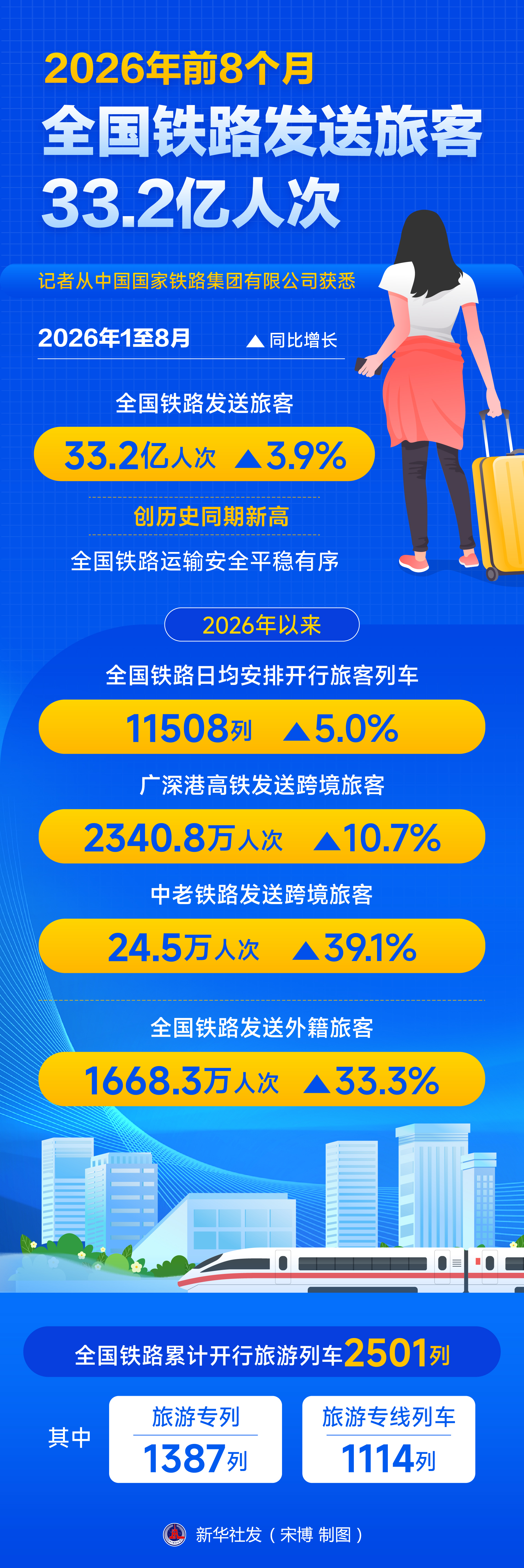 今年前8个月全国铁路发送旅客33.2亿人次